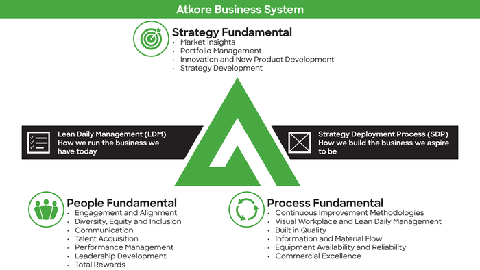 Atkore Business System